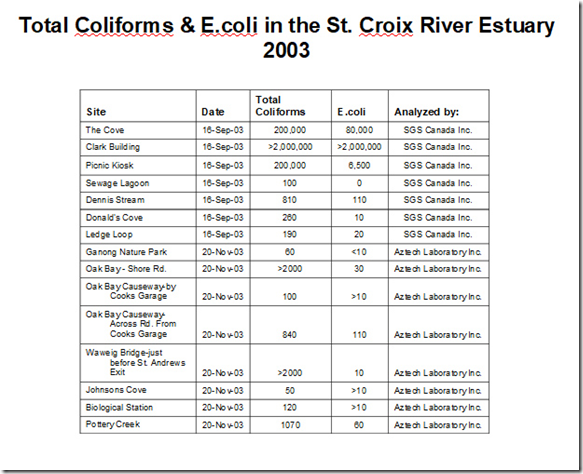 Coliforms and E Coli St. Croix 2003 copy (2)